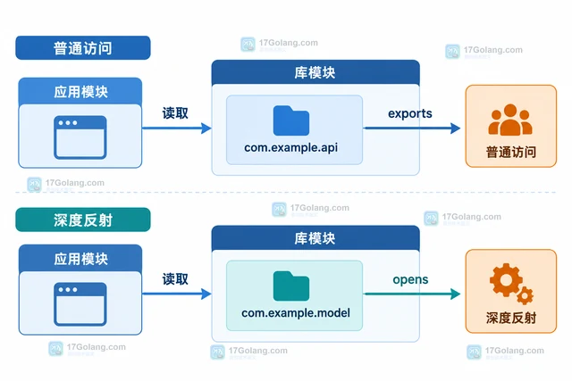 Java 模块系统怎样导出反射需要的包
