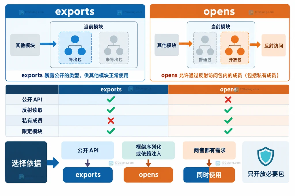 Java exports 与 opens 在公开 API、反射和限定模块场景中的选择矩阵说明图