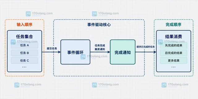 Python asyncio.as_completed 怎样按完成顺序处理结果