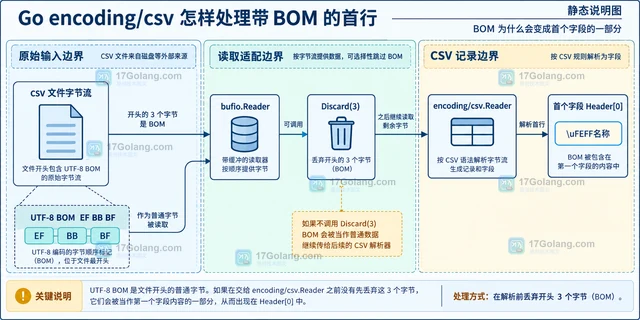 Go encoding/csv 怎样处理带 BOM 的首行