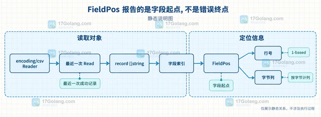 Go encoding/csv 怎样用字段位置报告坏行