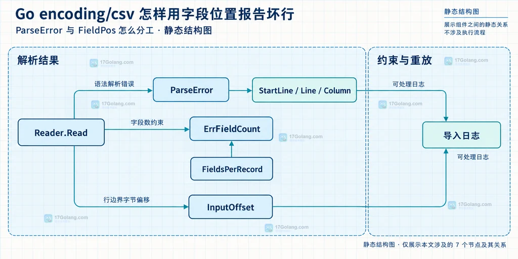 Go encoding/csv ParseError、ErrFieldCount、InputOffset 与导入日志边界的静态关系图