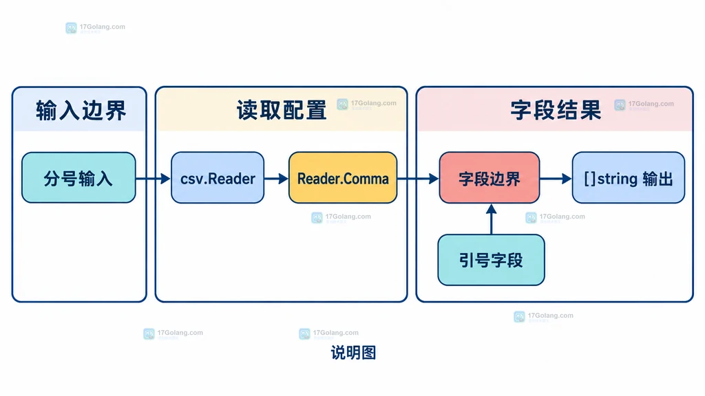 CSV Reader 的分隔符、字段数量和解析错误边界静态关系说明图