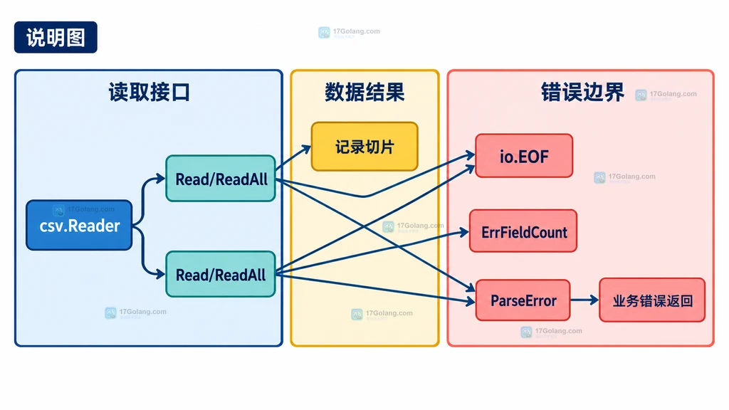 分号 CSV 经过 Reader.Comma 设置后映射为三个字段的静态结构说明图