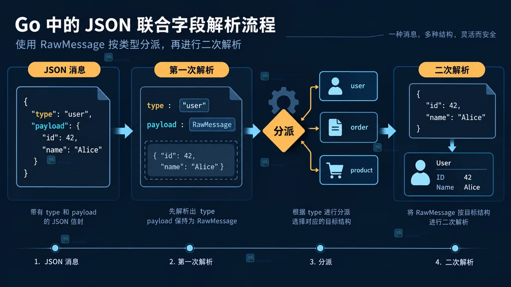 RawMessage 按 type 解码到 RGB 和 YCbCr 目标结构体的关系图