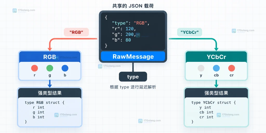 Go RawMessage 联合字段先读取 type 再分派 payload 的流程说明图