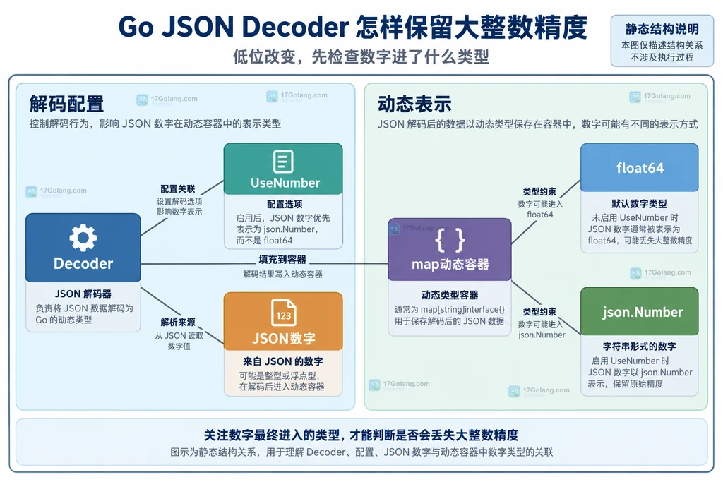 Decoder配置与动态数字容器的静态结构图
