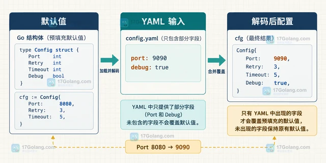 Go 配置文件怎样先设默认值再解码