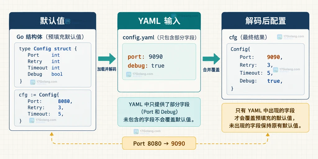 默认值先写入 Go 配置结构体再由 YAML 字段覆盖的流程说明图