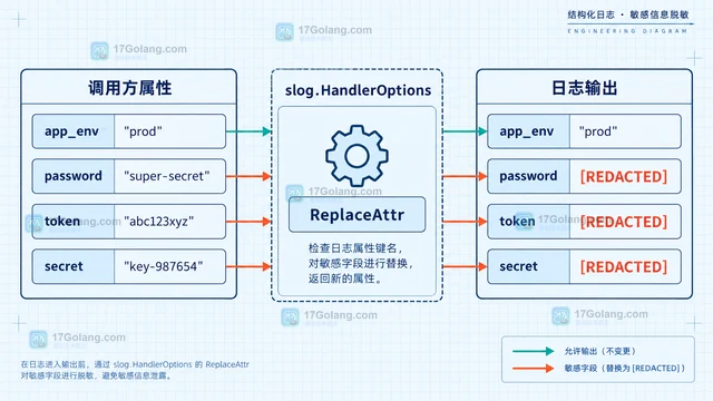 Go 配置日志怎样隐藏环境变量敏感字段
