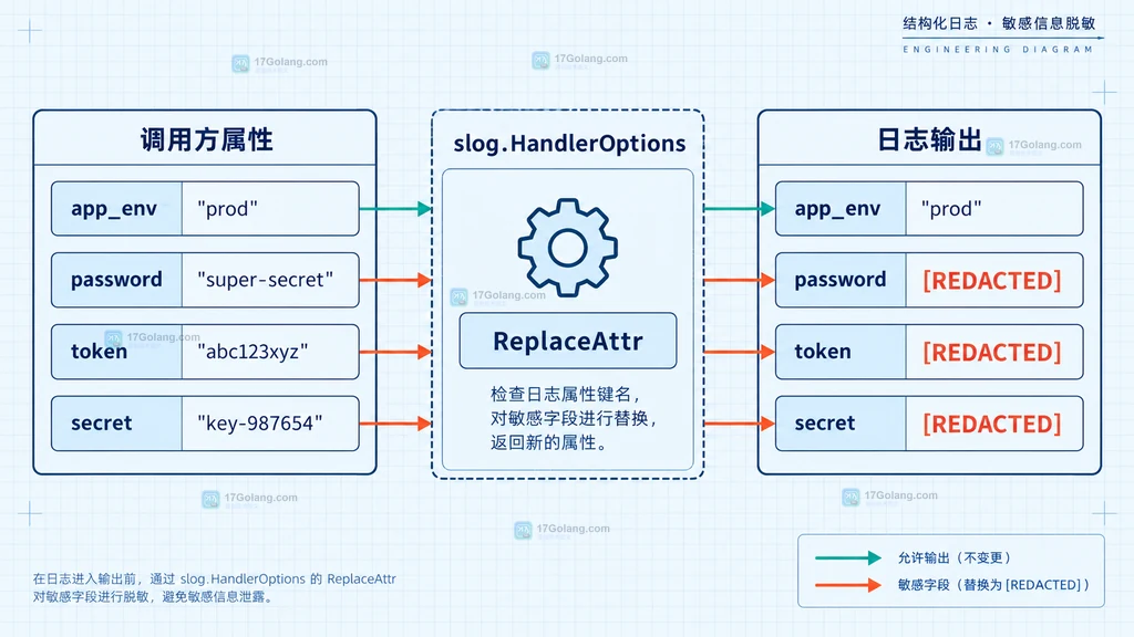 Go 环境配置日志中从环境变量读取到 PublicConfig 白名单快照的静态关系图