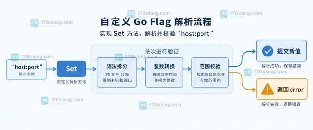 Go flag 怎样为自定义类型实现 Value