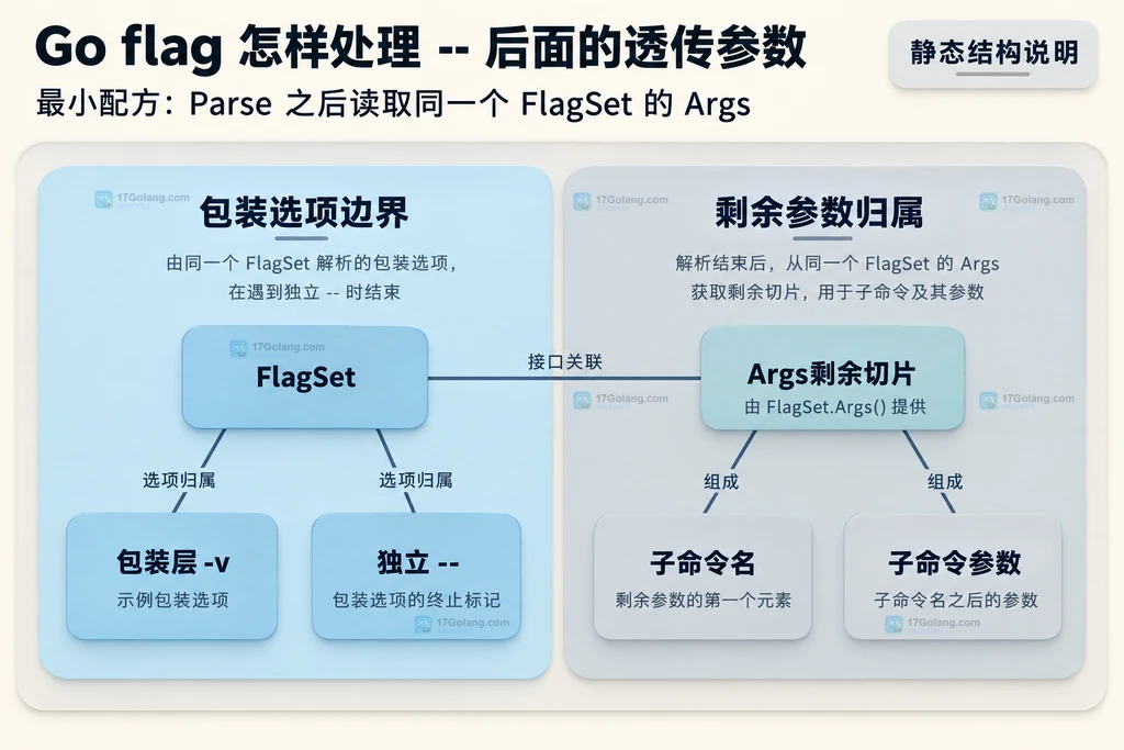 包装层FlagSet与透传参数归属的静态结构图