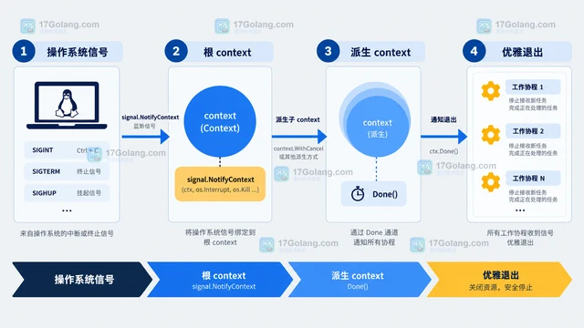 Go 怎样用 signal.NotifyContext 管理退出信号