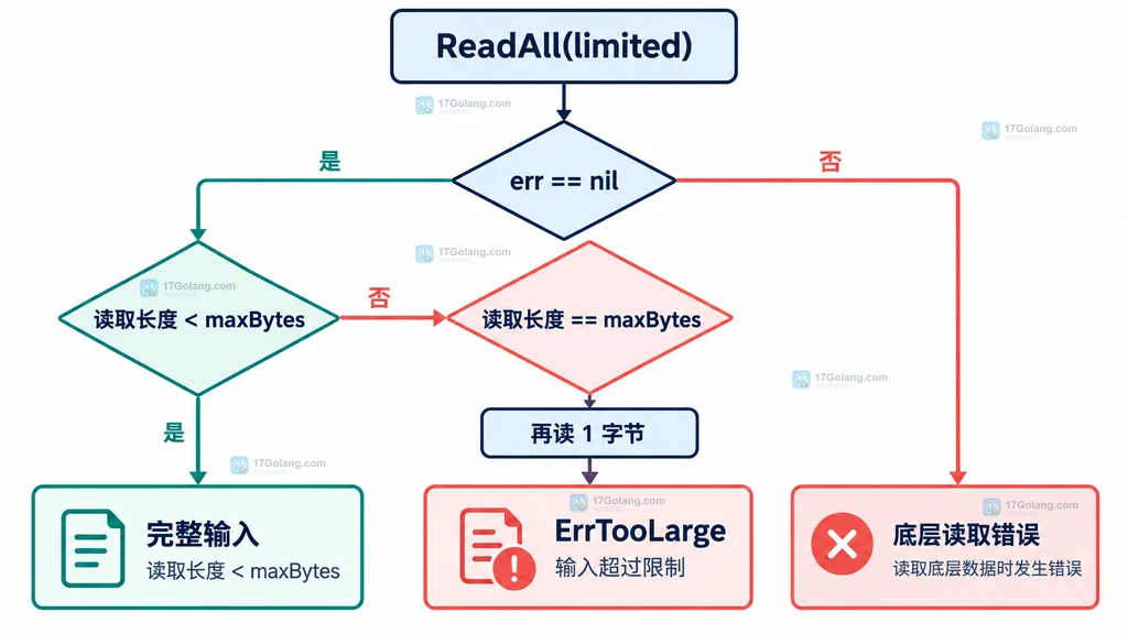 不可信输入流经过 io.LimitReader 后交给 io.ReadAll 的最大字节边界静态说明图