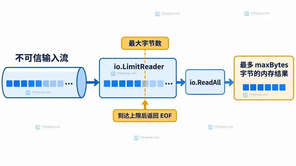 ReadAll 读取有限数据后通过一字节探测区分正常结束和输入超限的静态决策图