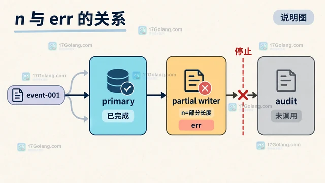 Go MultiWriter 怎样理解多目标写入错误