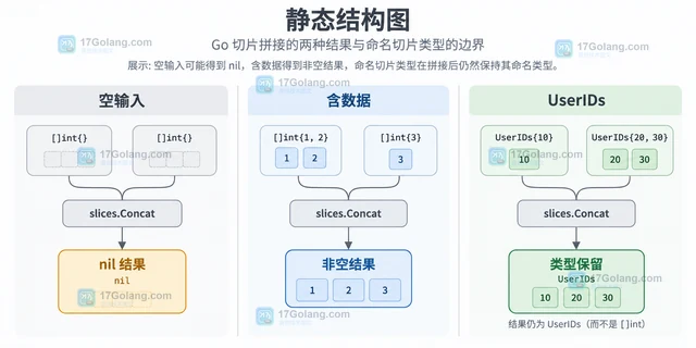 Go slices.Concat 怎样合并多个切片并保留顺序
