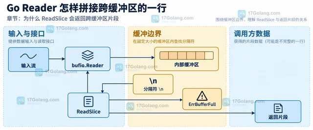 Go Reader 怎样拼接跨缓冲区的一行