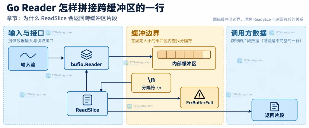 输入流、bufio.Reader 内部缓冲区、ReadSlice 和 ErrBufferFull 的静态关系说明图