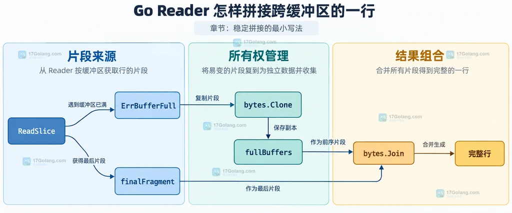ReadSlice、ErrBufferFull、bytes.Clone、fullBuffers、finalFragment、bytes.Join 和完整行的静态关系说明图