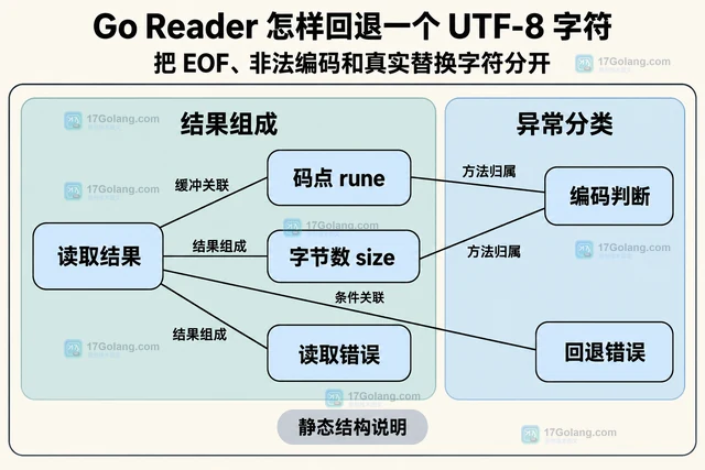 Go Reader 怎样回退一个 UTF-8 字符