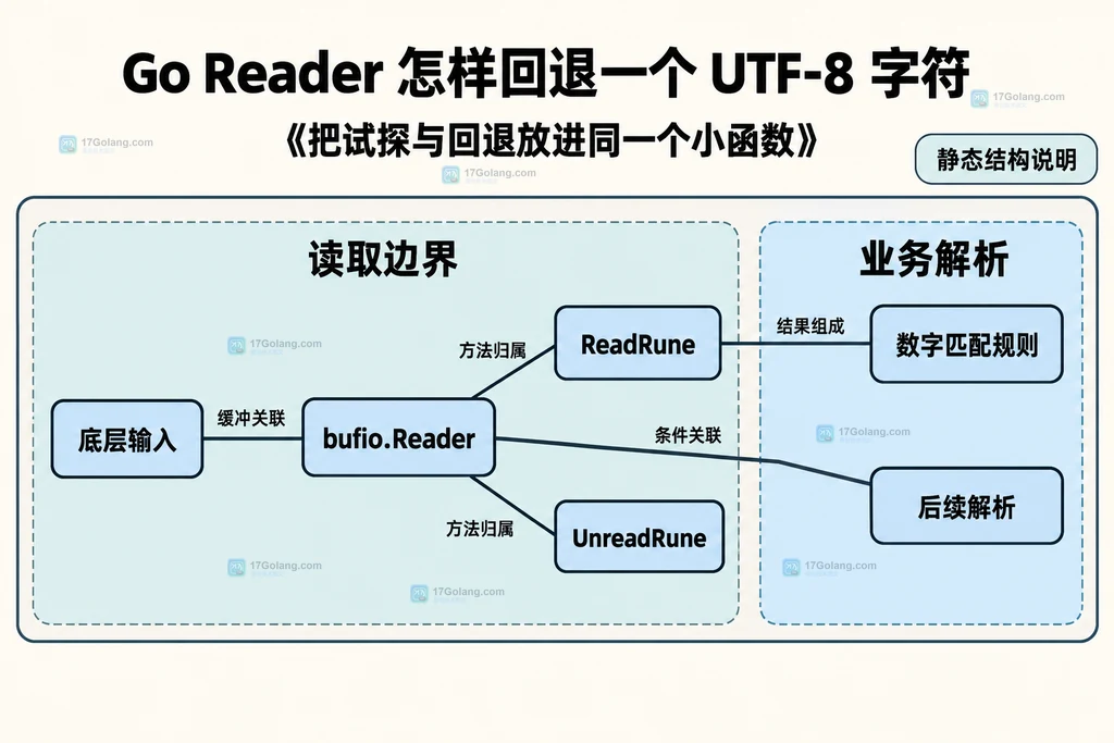 Reader缓冲与码点试探解析的静态结构图
