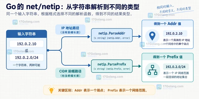 Go net/netip 怎样区分 IP 地址和前缀