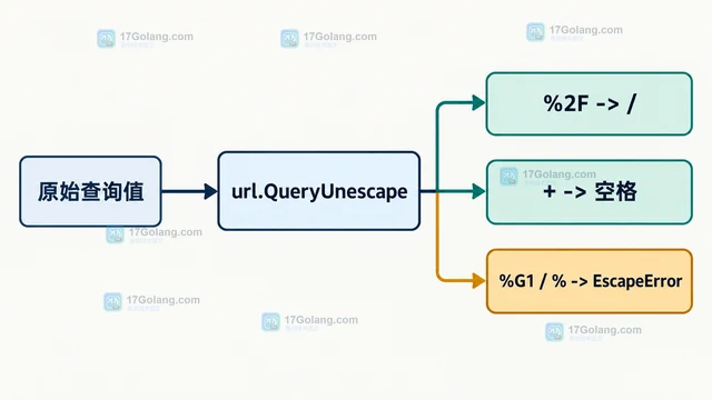Go url.QueryUnescape 遇到非法百分号编码时怎么定位错误