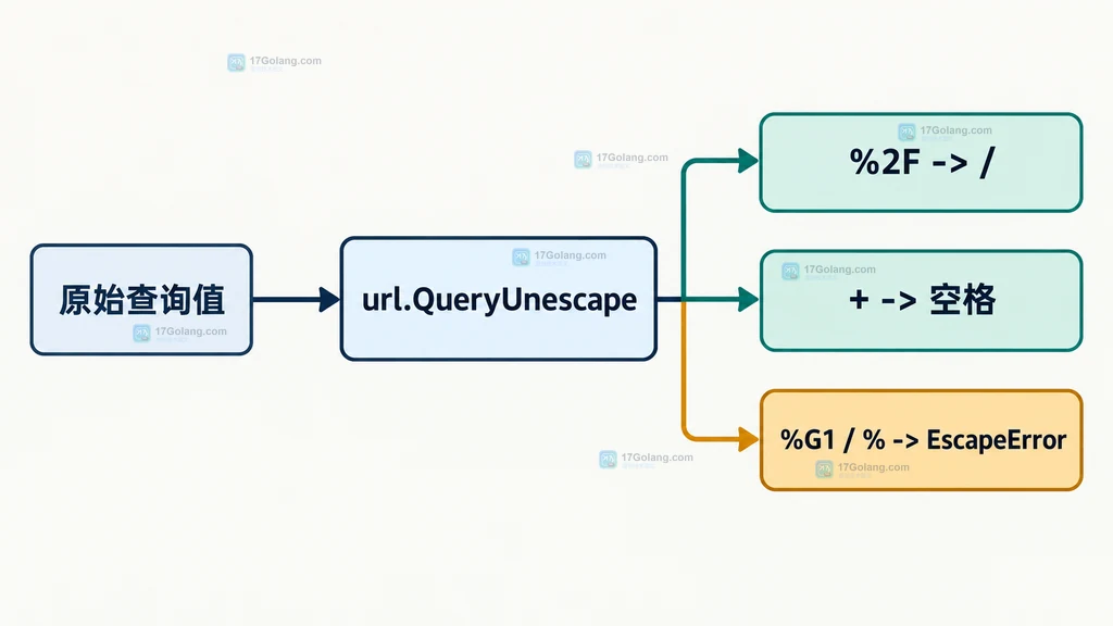原始查询值经过 QueryUnescape 后分为合法解码、加号转空格和 EscapeError 三条关系