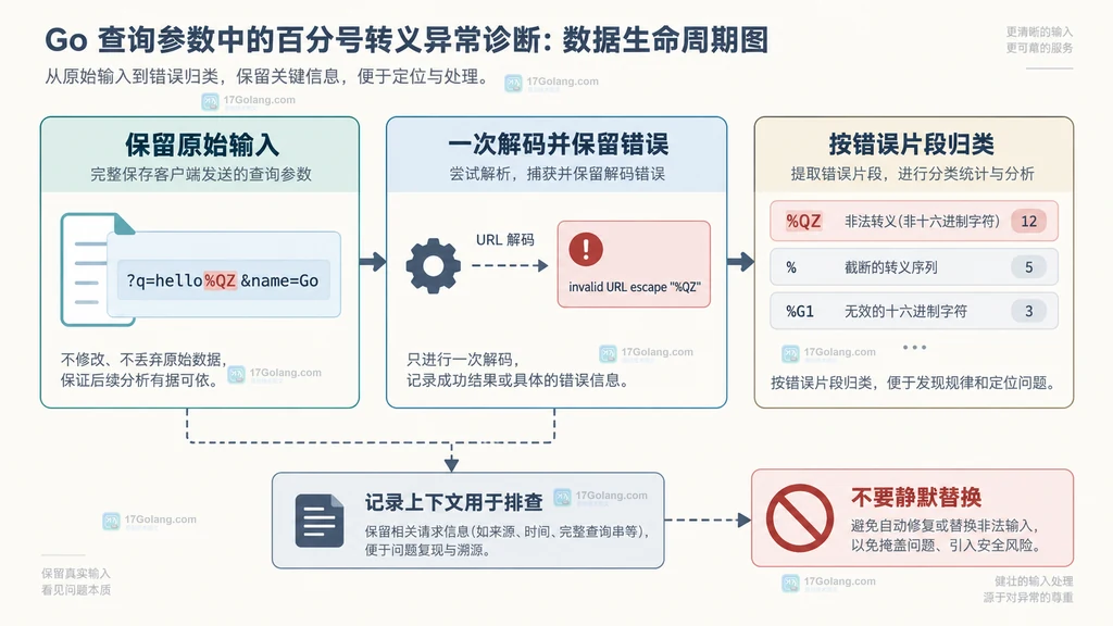 原始输入、一次解码错误和坏百分号片段之间的诊断关系