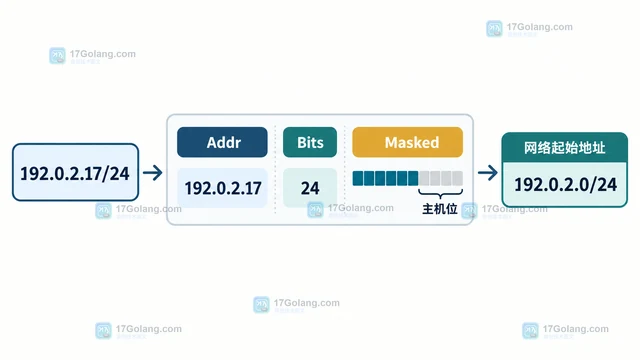 Go netip Prefix 怎样计算网段的起止地址