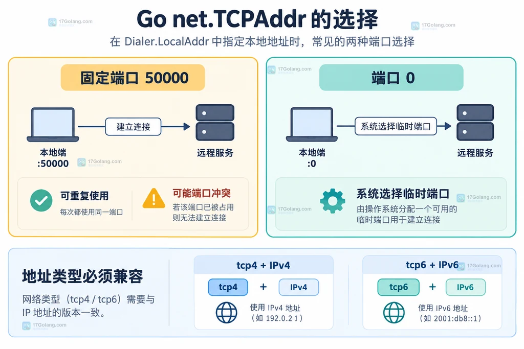 Go Dialer LocalAddr 与本地端点和远端地址的静态关系图