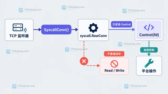 Go Listener 怎样导出底层文件描述符