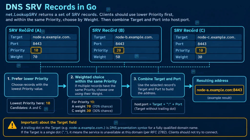 图2：srv-priority-weight-flow