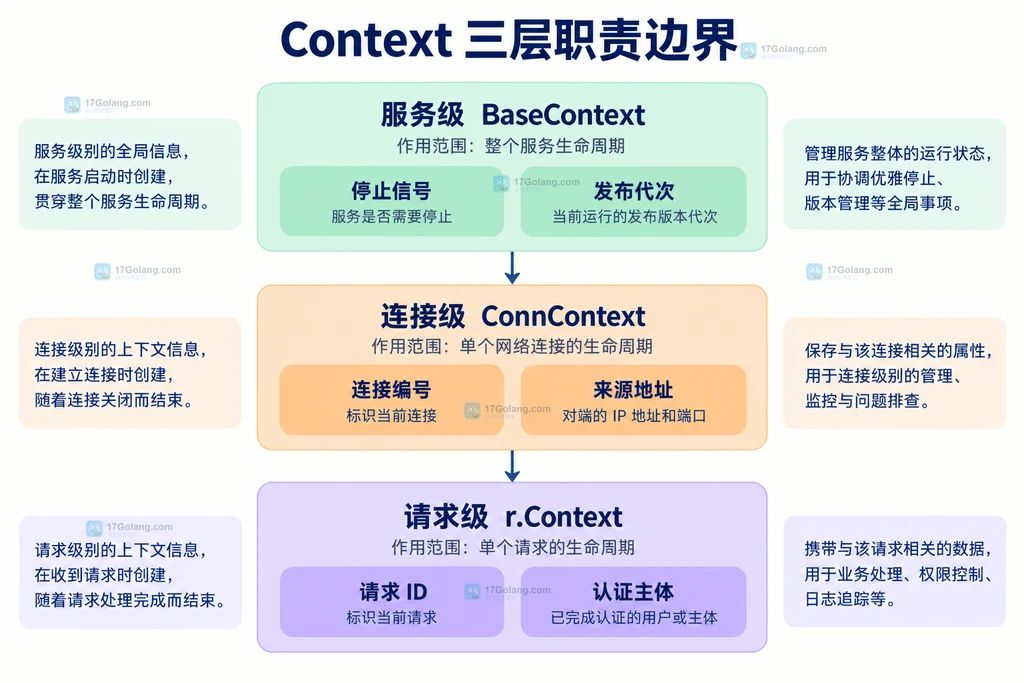 Go BaseContext、ConnContext 和 Request Context 的职责边界说明图