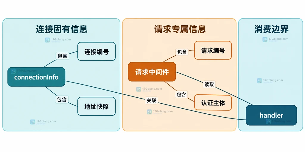 连接信息和请求身份的作用域区分