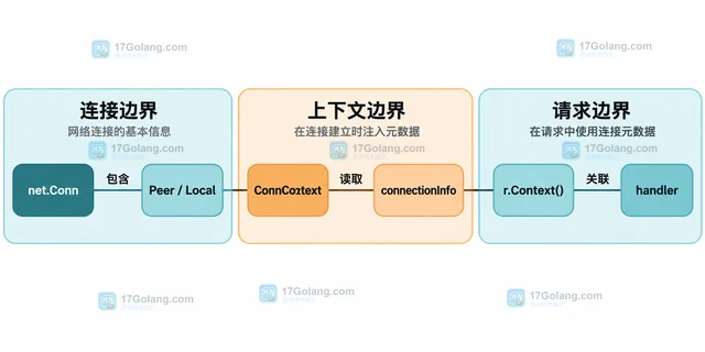 Go HTTP Server 怎样给连接注入元数据