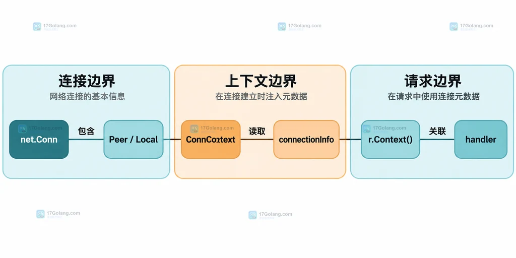 连接快照、上下文与处理器的静态组成关系