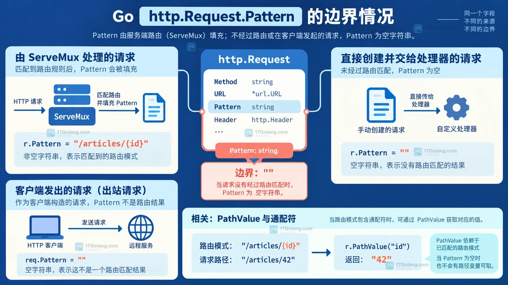 Go http.Request.Pattern 在 ServeMux、直接调用和客户端请求中的边界说明图