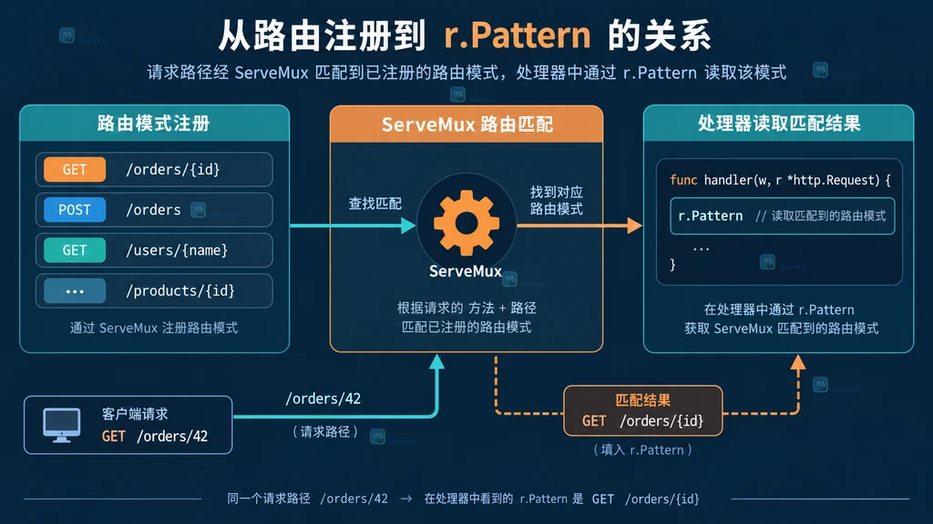 Go ServeMux 从路由注册到 Request.Pattern 的匹配关系说明图