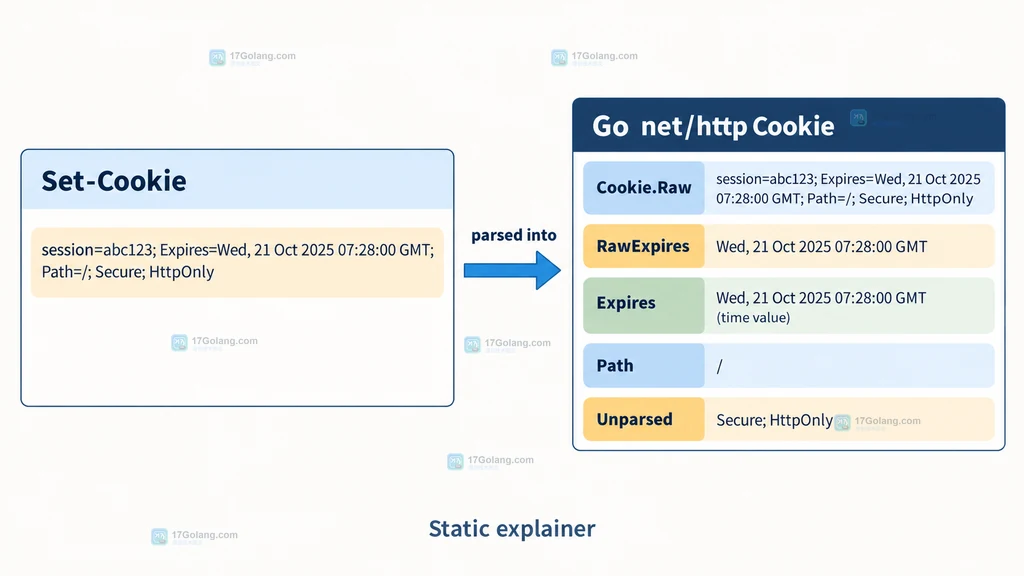 Set-Cookie 原文进入 Go Cookie.Raw 并拆分到 RawExpires、Expires、Path 和 Unparsed 字段的静态关系说明图