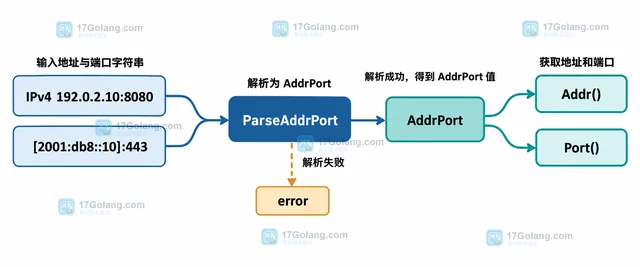 Go netip.AddrPort 怎样从字符串拆出地址和端口