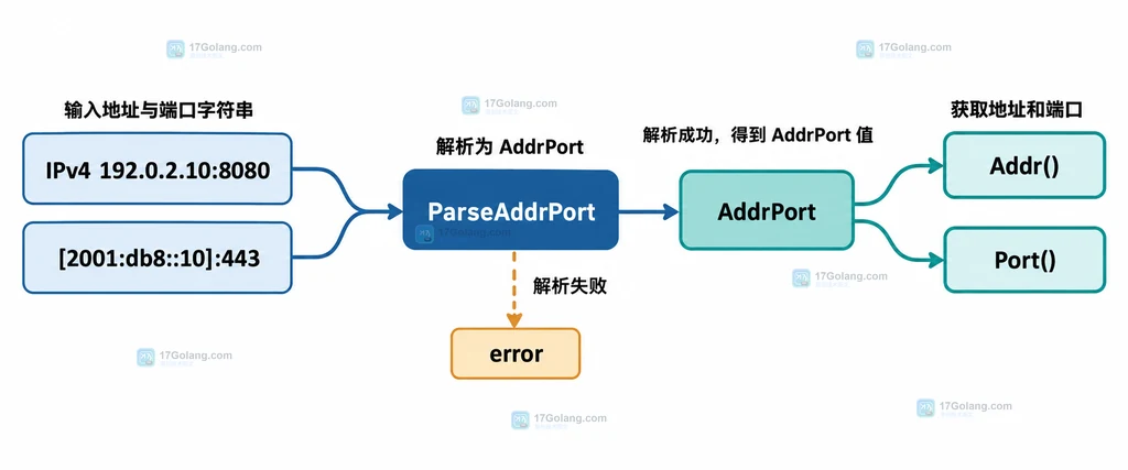 Go netip.ParseAddrPort 对比 IPv4、IPv6、主机名、缺端口和非法端口输入边界的静态说明图