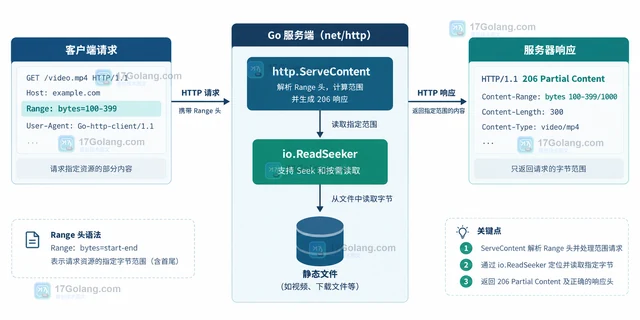 Go ServeContent 怎样处理范围请求