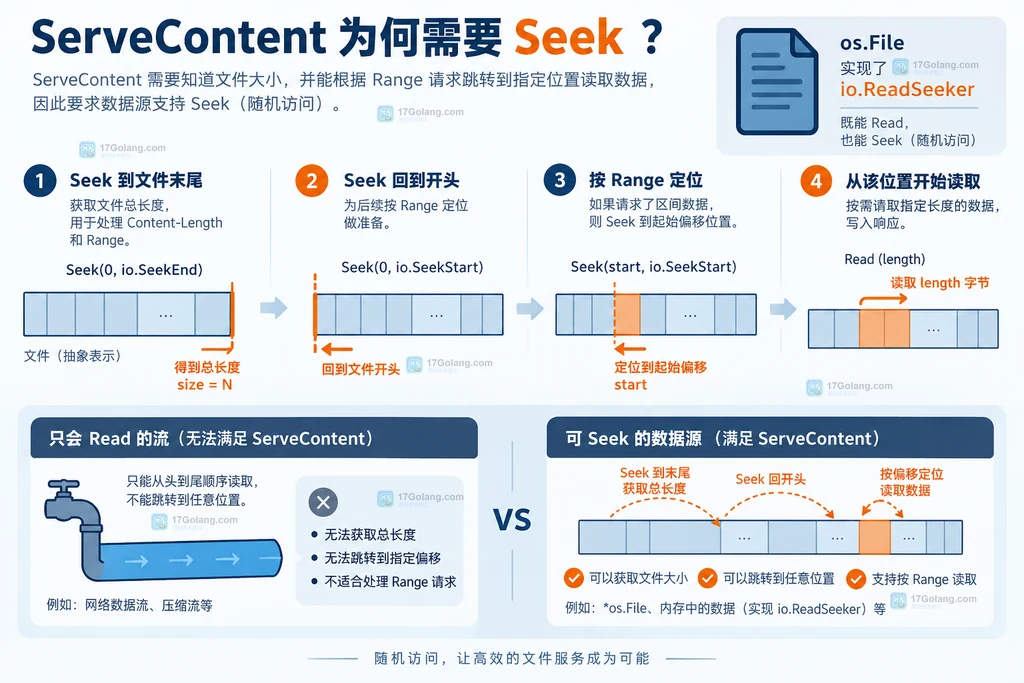 ServeContent 通过 Seek 获取长度并定位范围的静态时间线说明图