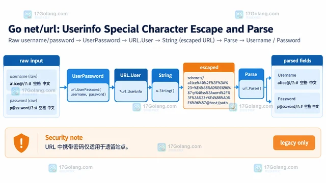 Go URL 怎样编码包含特殊字符的用户信息