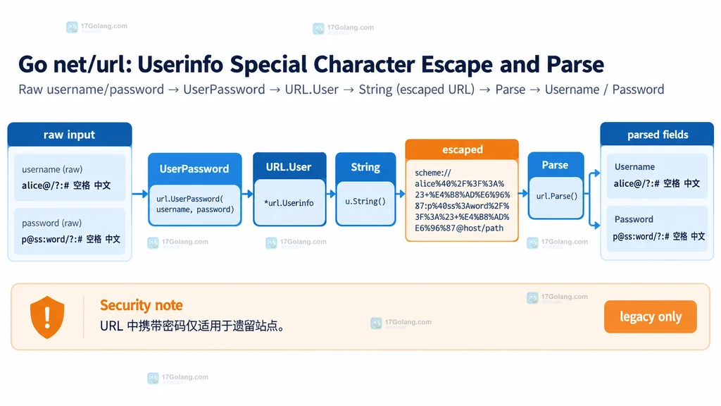 Go Userinfo 特殊字符编码与 Parse 回读关系的静态说明图
