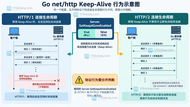 Go HTTP Server 怎样关闭 Keep-Alive 连接复用