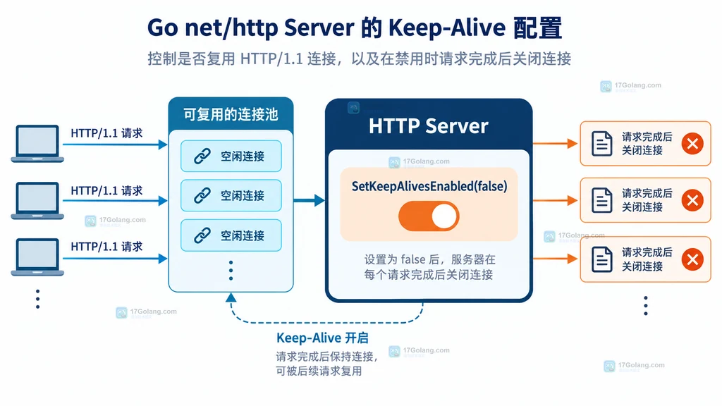 Go HTTP Server 设置 SetKeepAlivesEnabled false 后的连接处理关系结构图